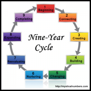 Personal year in Nine Year Cycle